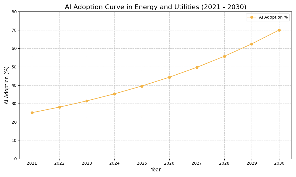 AI Adoption Graph