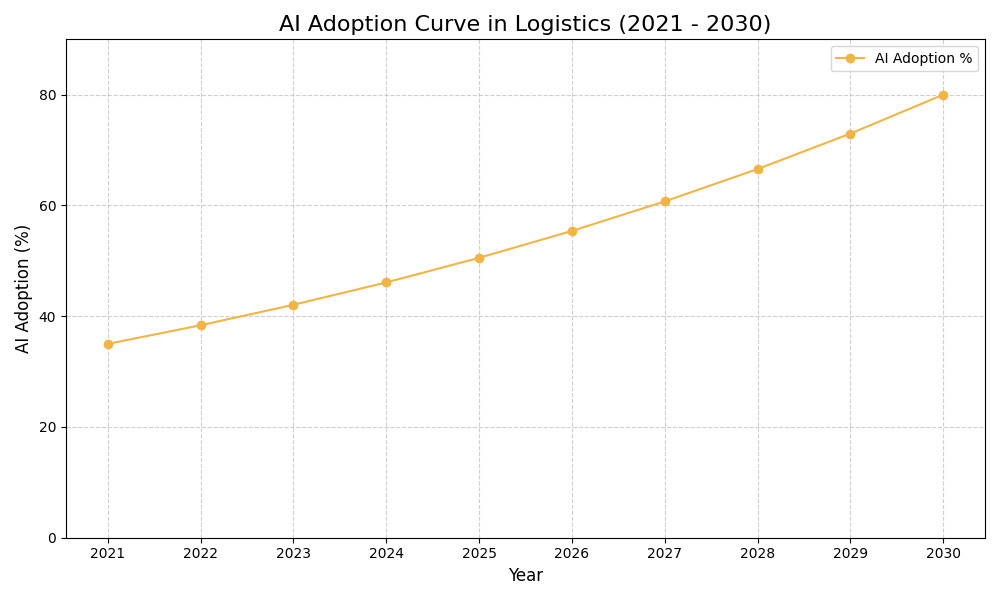 AI Adoption Graph