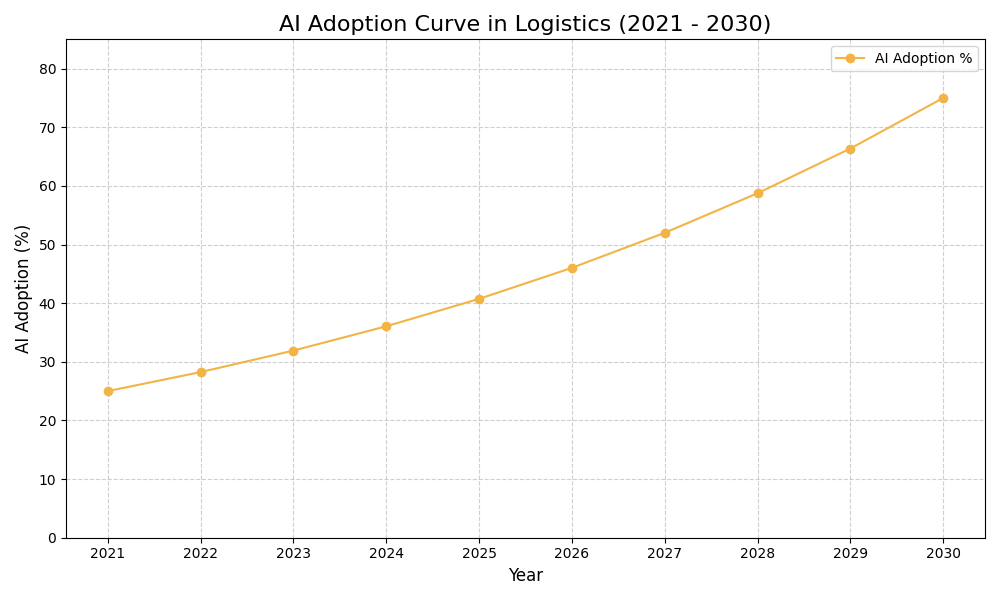 AI Adoption Graph