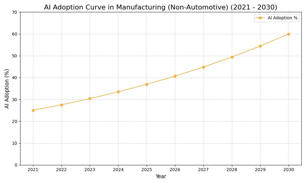 AI Adoption Graph