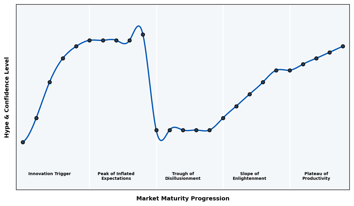 Maturity Graph