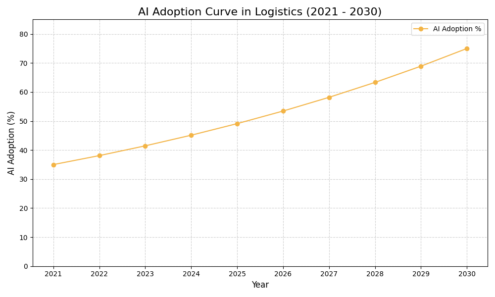 AI Adoption Graph