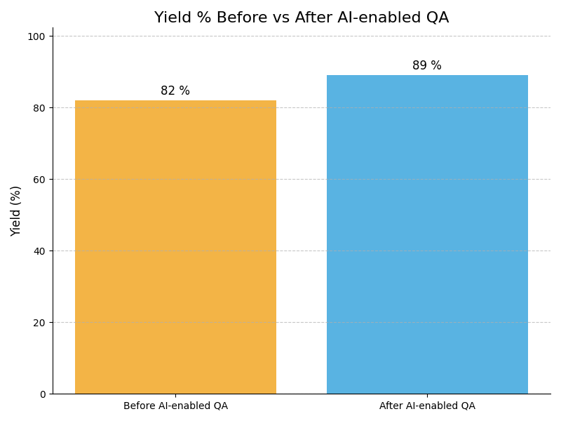 QA Yield Graph