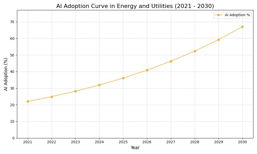 AI Adoption Graph