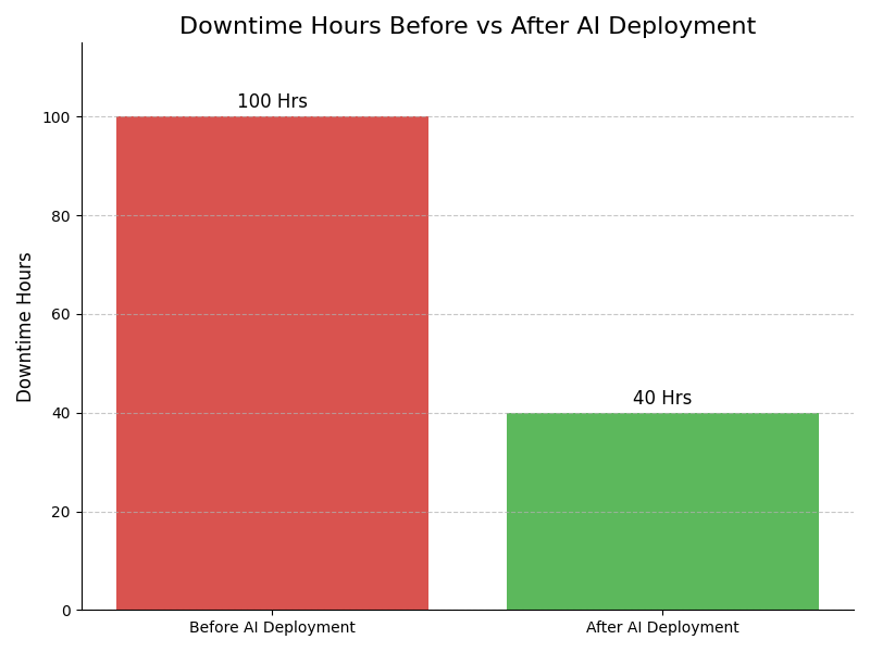 Downtime Graph