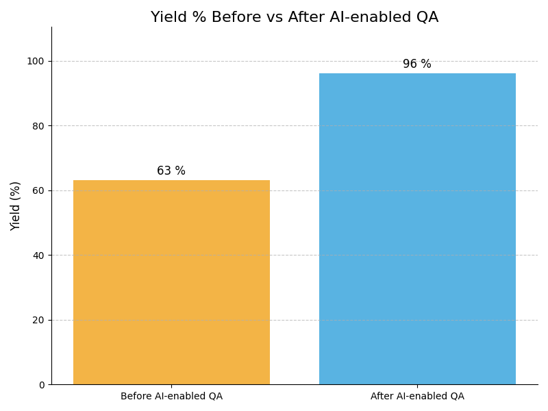 QA Yield Graph