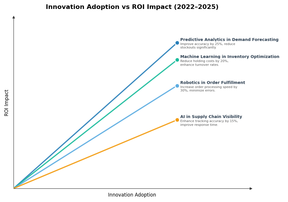 Key Innovations Graph