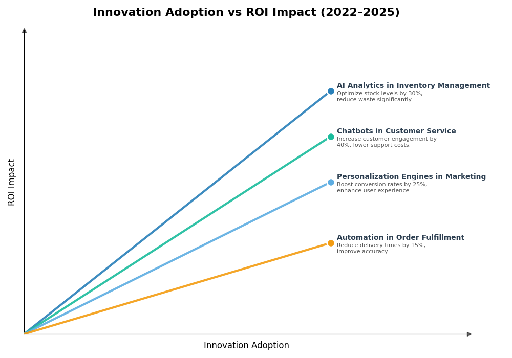 Key Innovations Graph