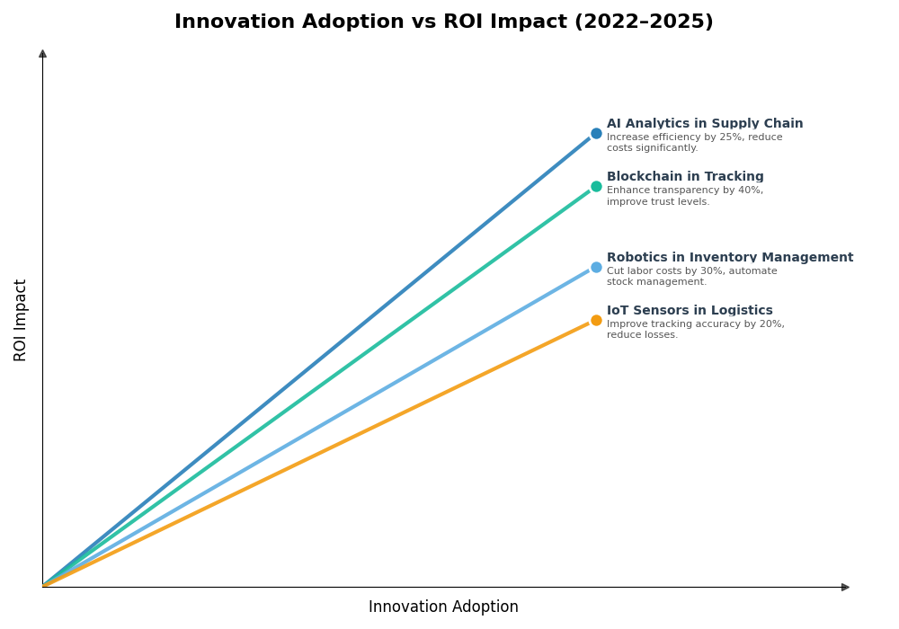 Key Innovations Graph