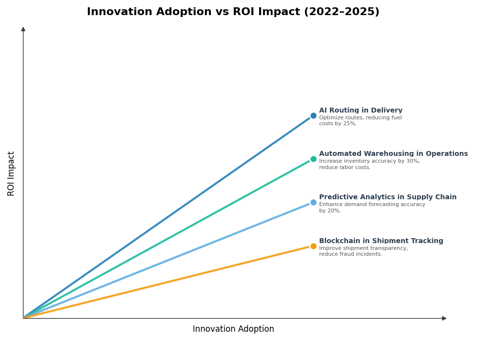 Key Innovations Graph