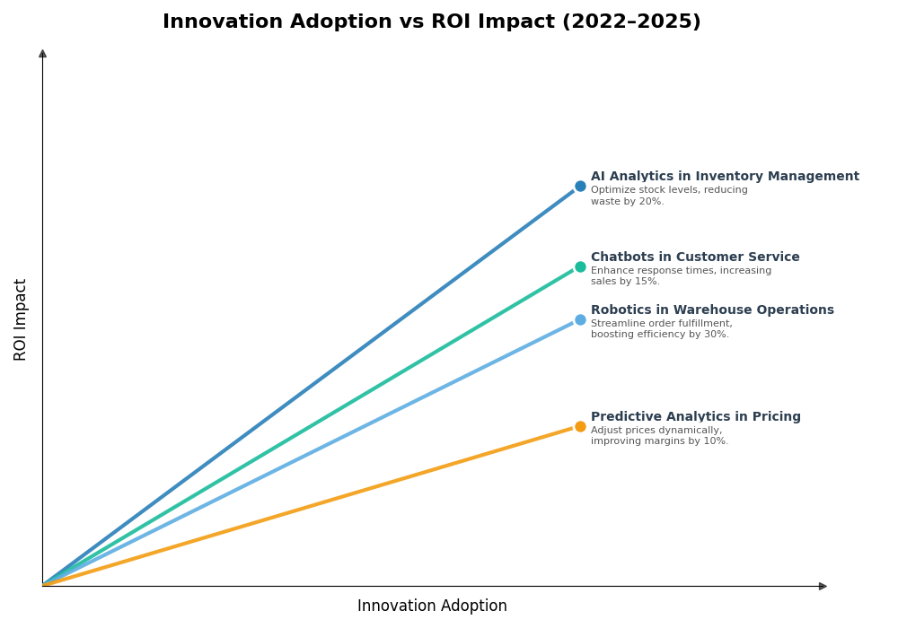 Key Innovations Graph
