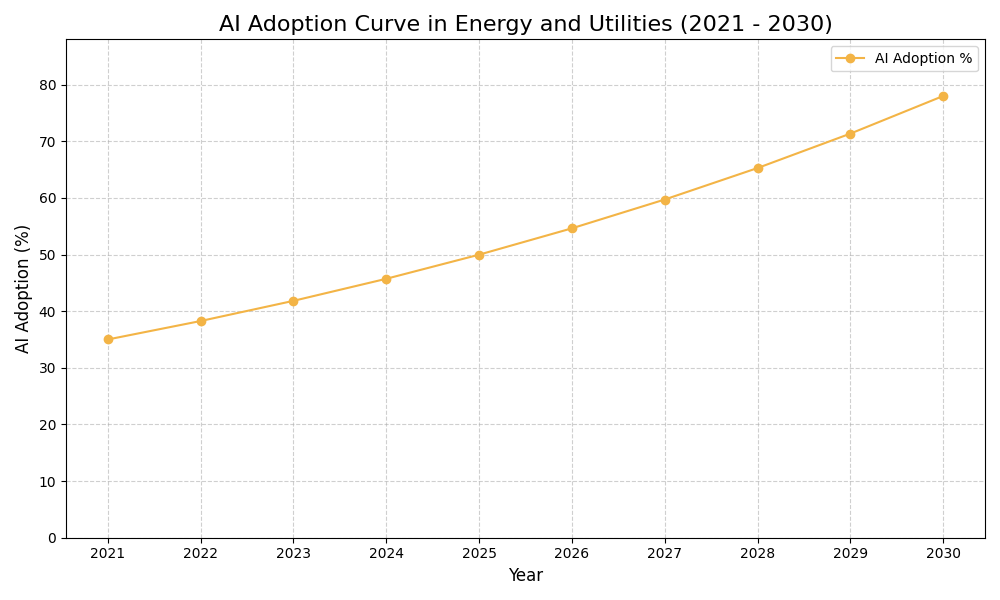 AI Adoption Graph