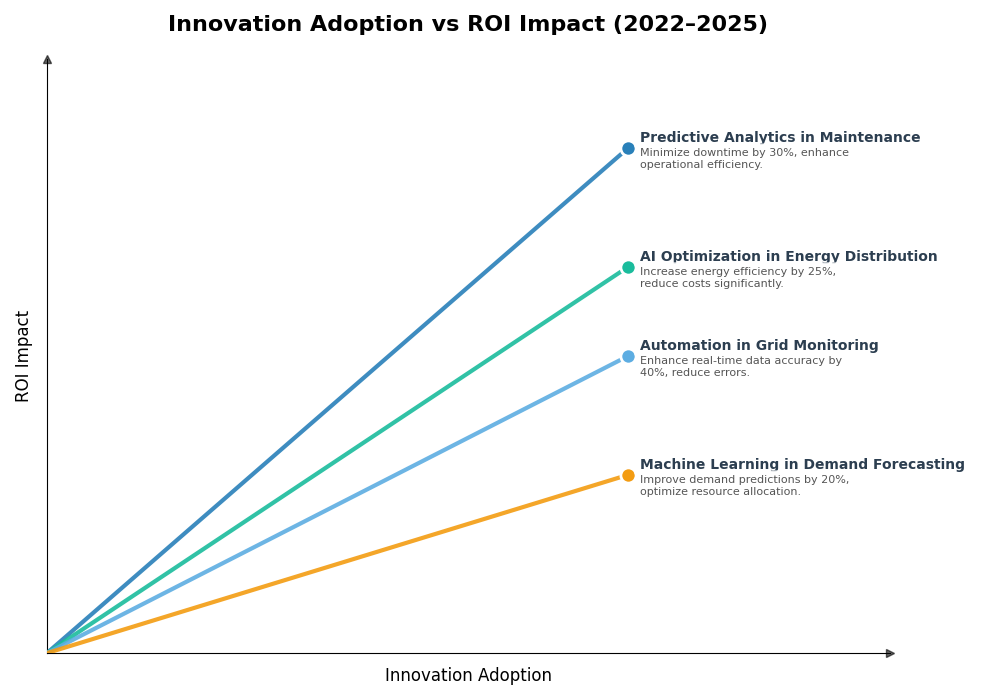 Key Innovations Graph