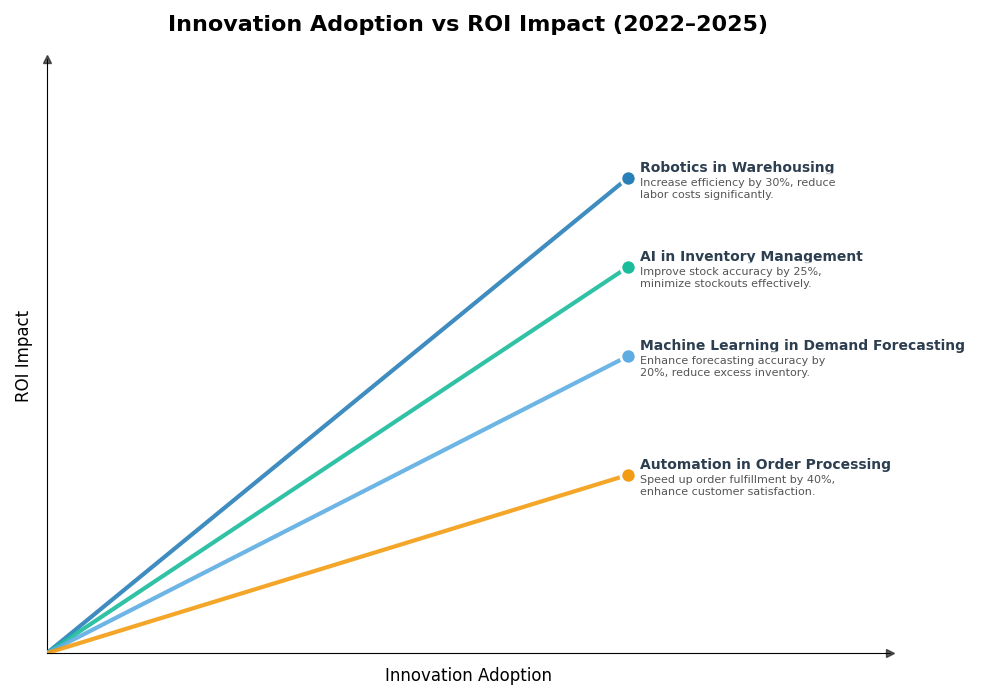 Key Innovations Graph