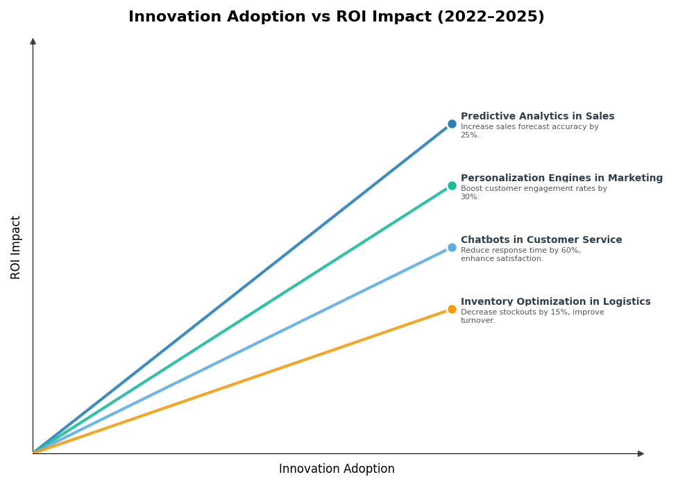 Key Innovations Graph