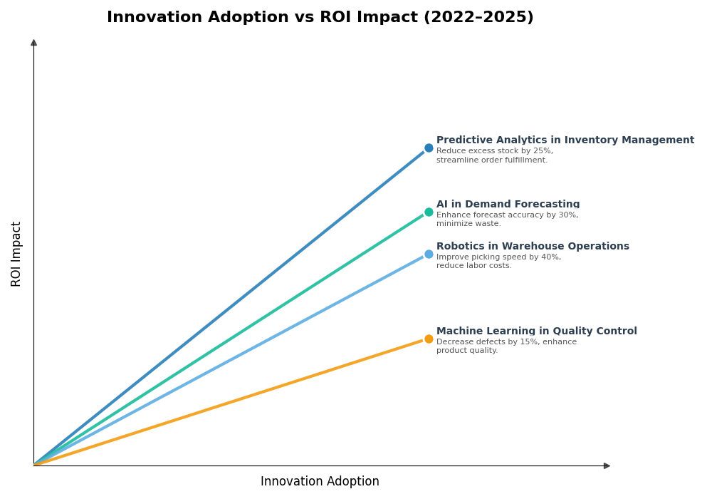 Key Innovations Graph