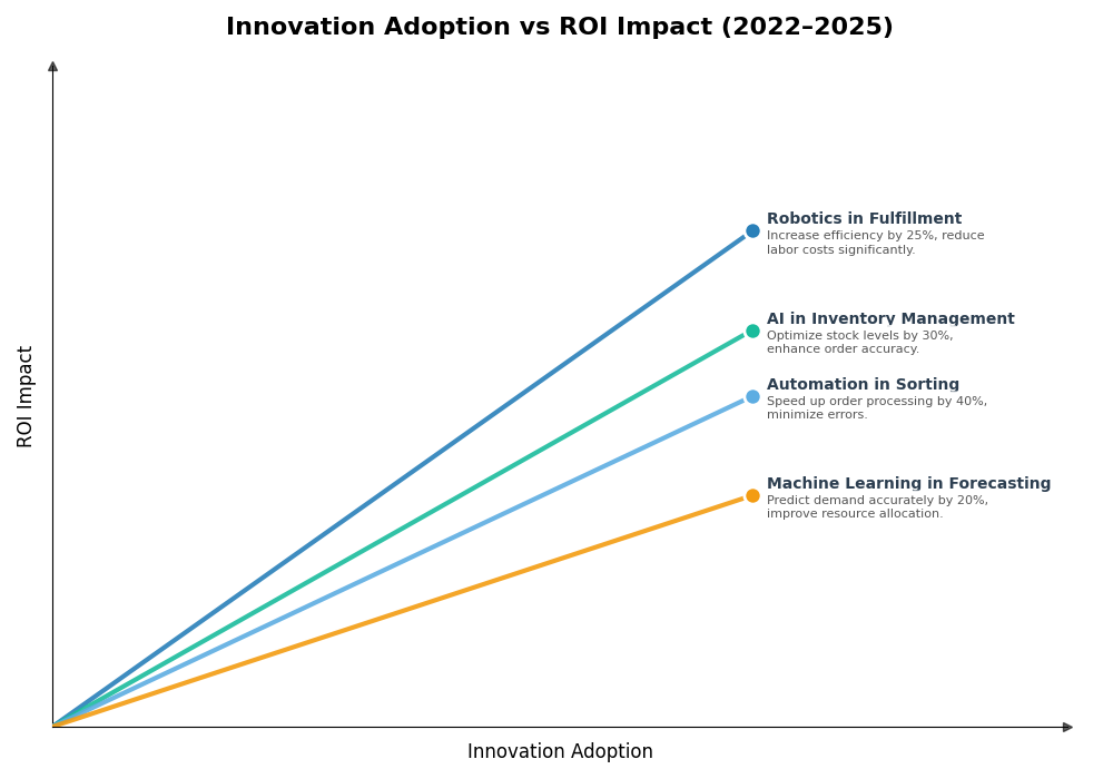 Key Innovations Graph