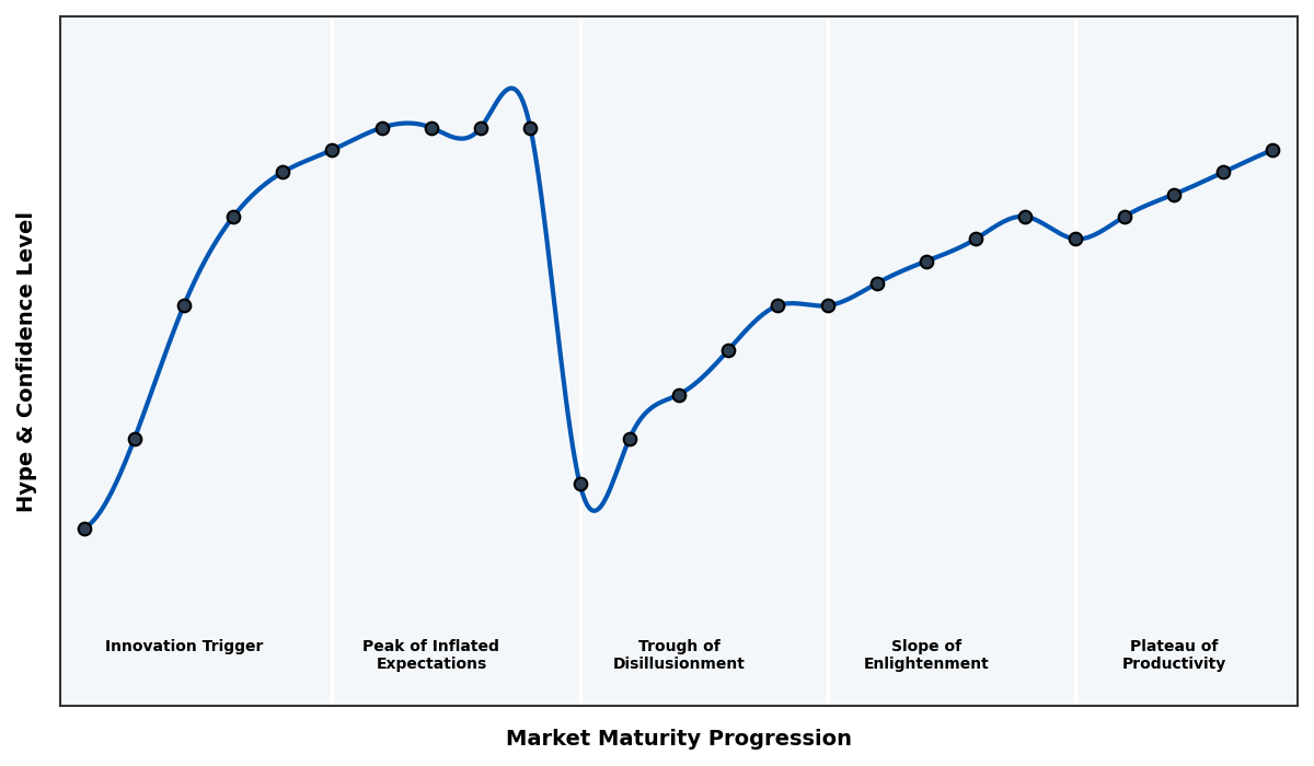 Maturity Graph