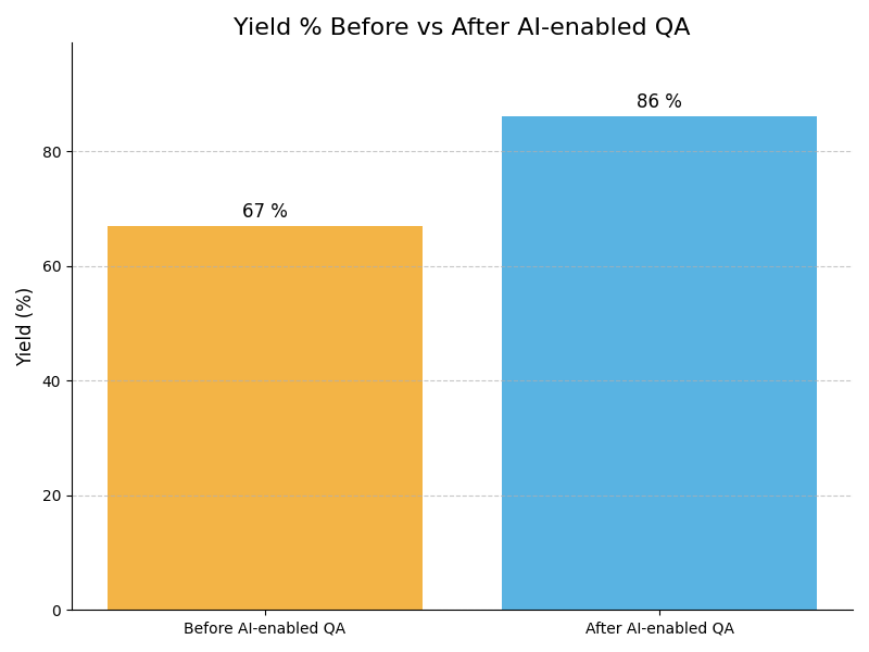 QA Yield Graph