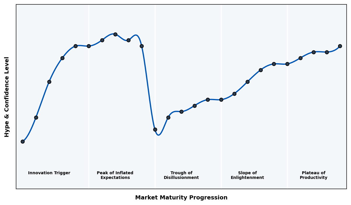 Maturity Graph