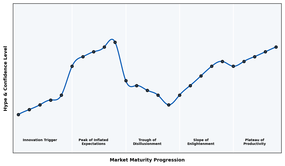 Maturity Graph
