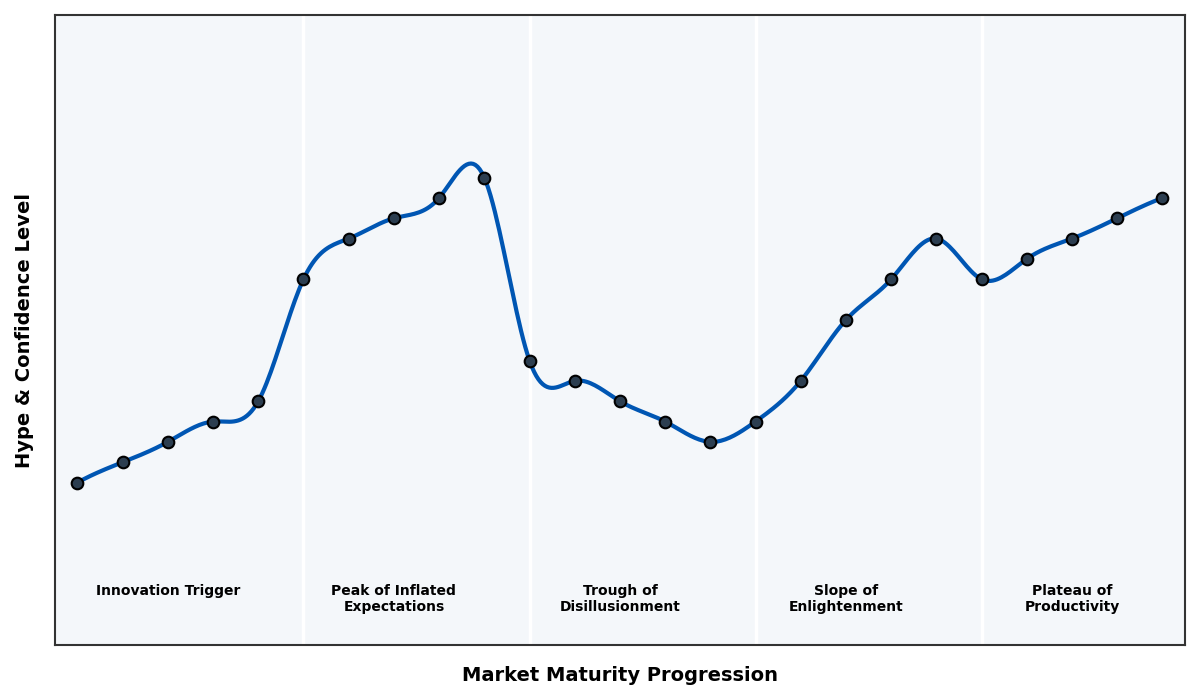 Maturity Graph