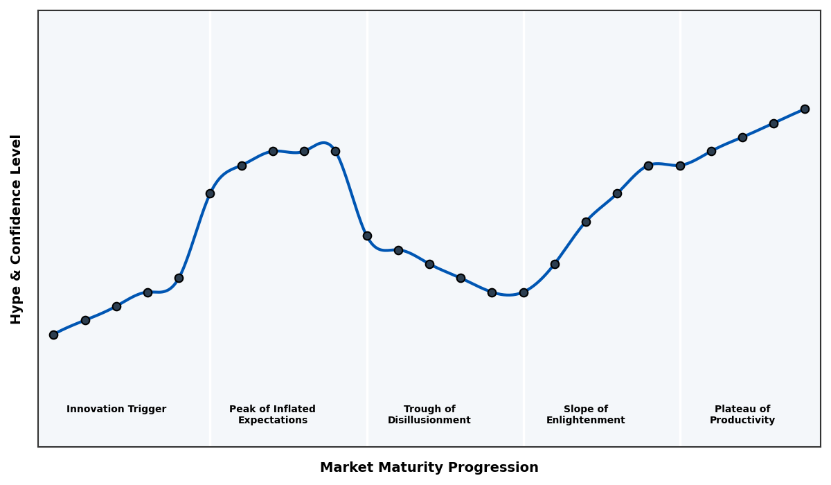 Maturity Graph