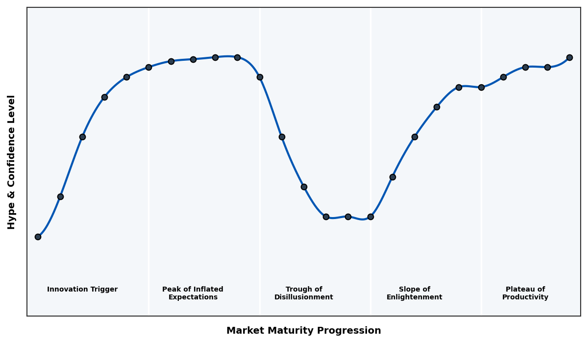 Maturity Graph