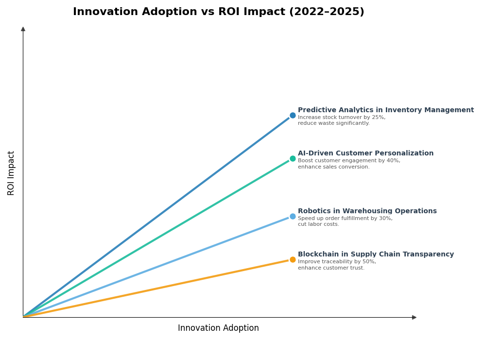 Key Innovations Graph