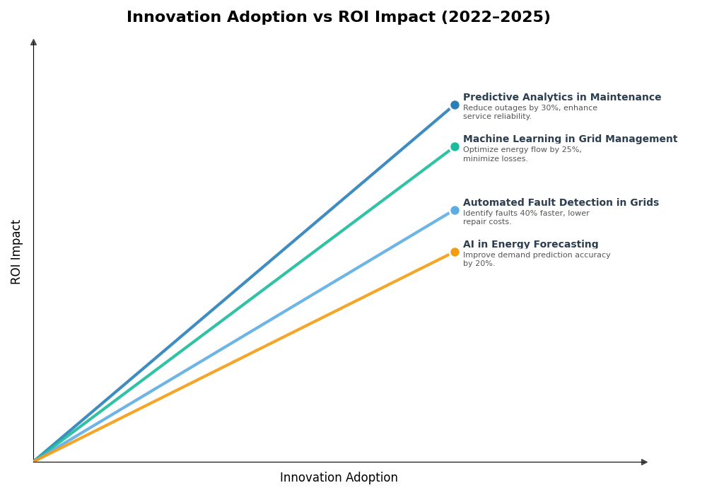 Key Innovations Graph