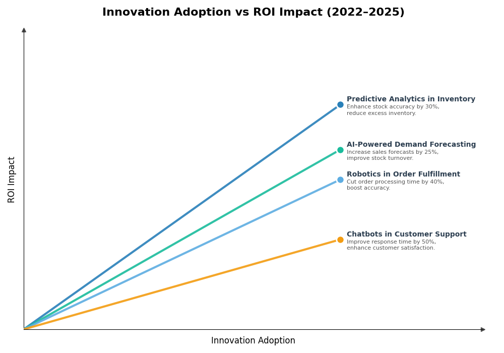 Key Innovations Graph