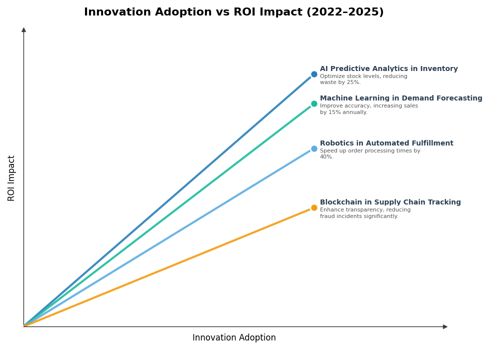 Key Innovations Graph