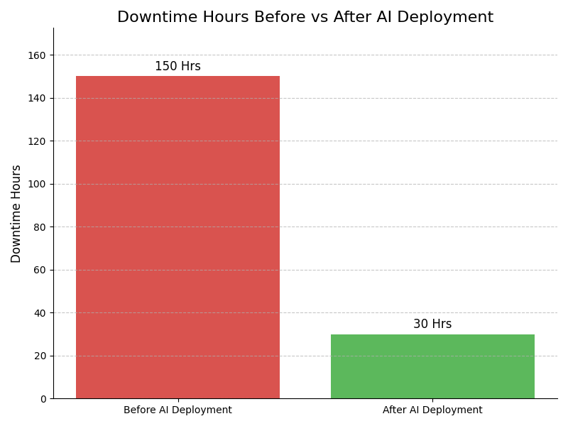 Downtime Graph