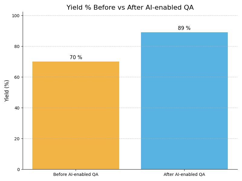 QA Yield Graph