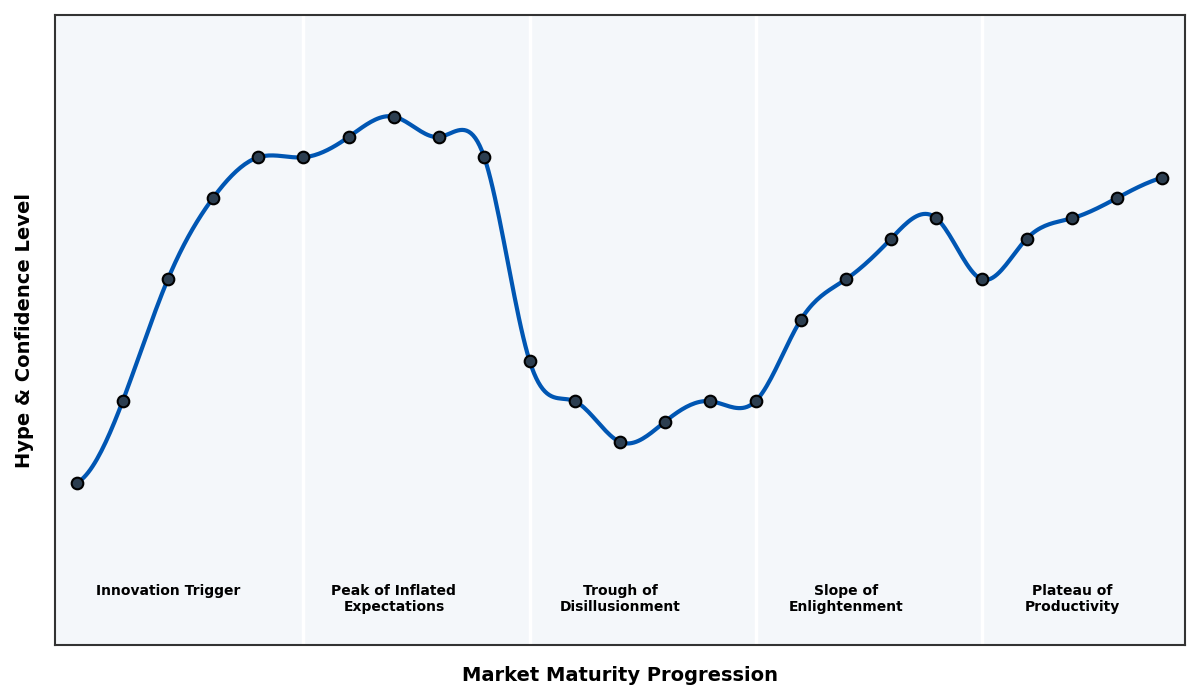 Maturity Graph