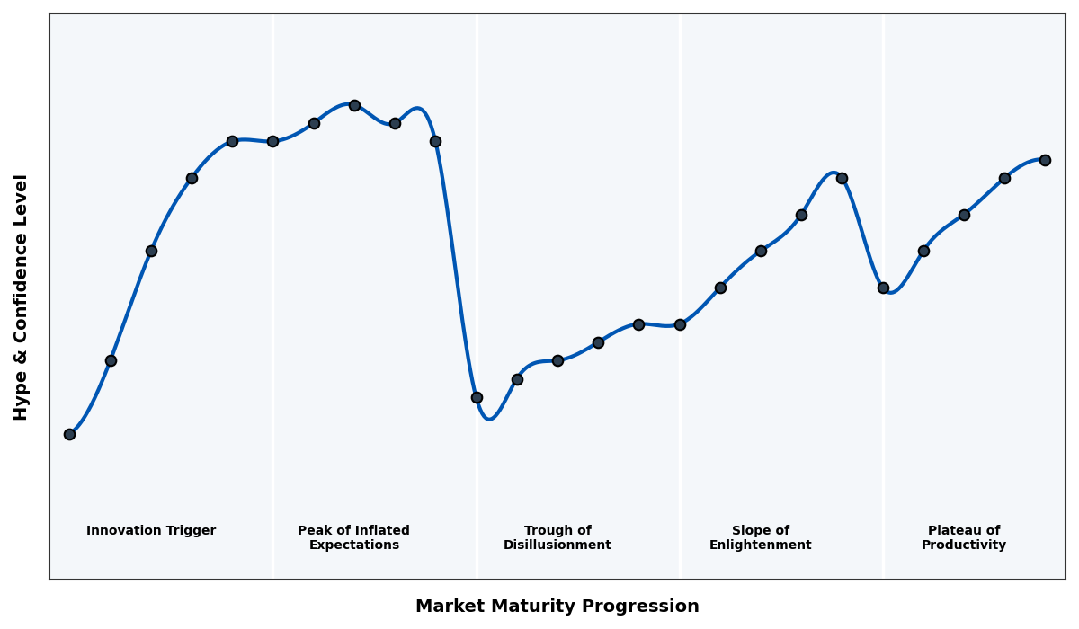 Maturity Graph