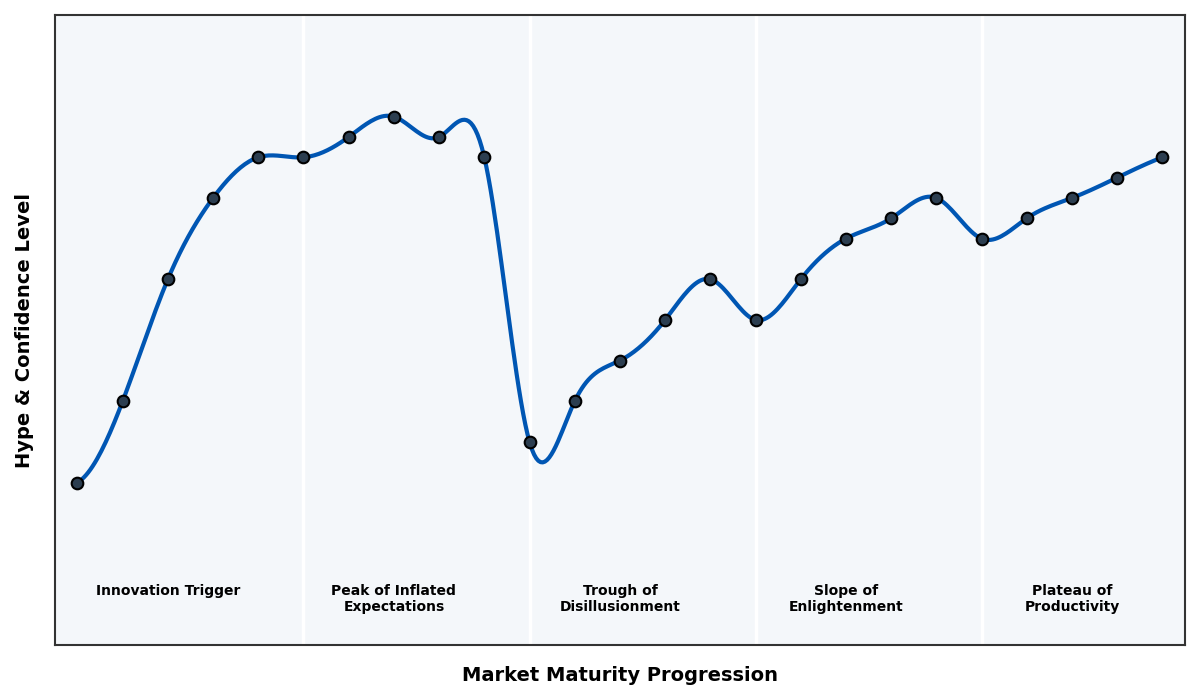 Maturity Graph