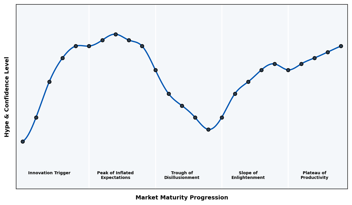 Maturity Graph