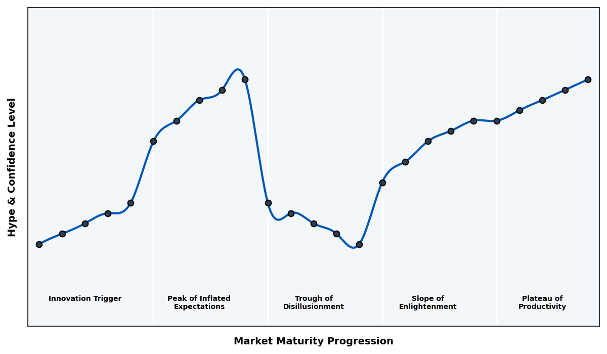 Maturity Graph