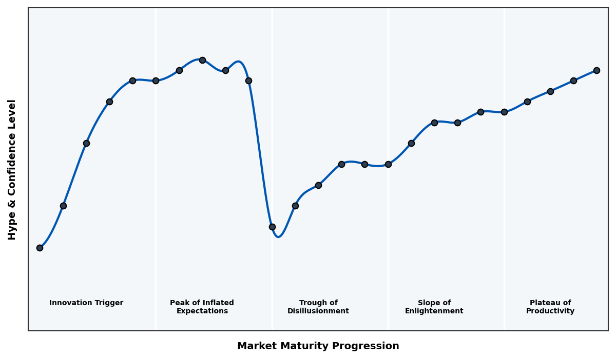 Maturity Graph