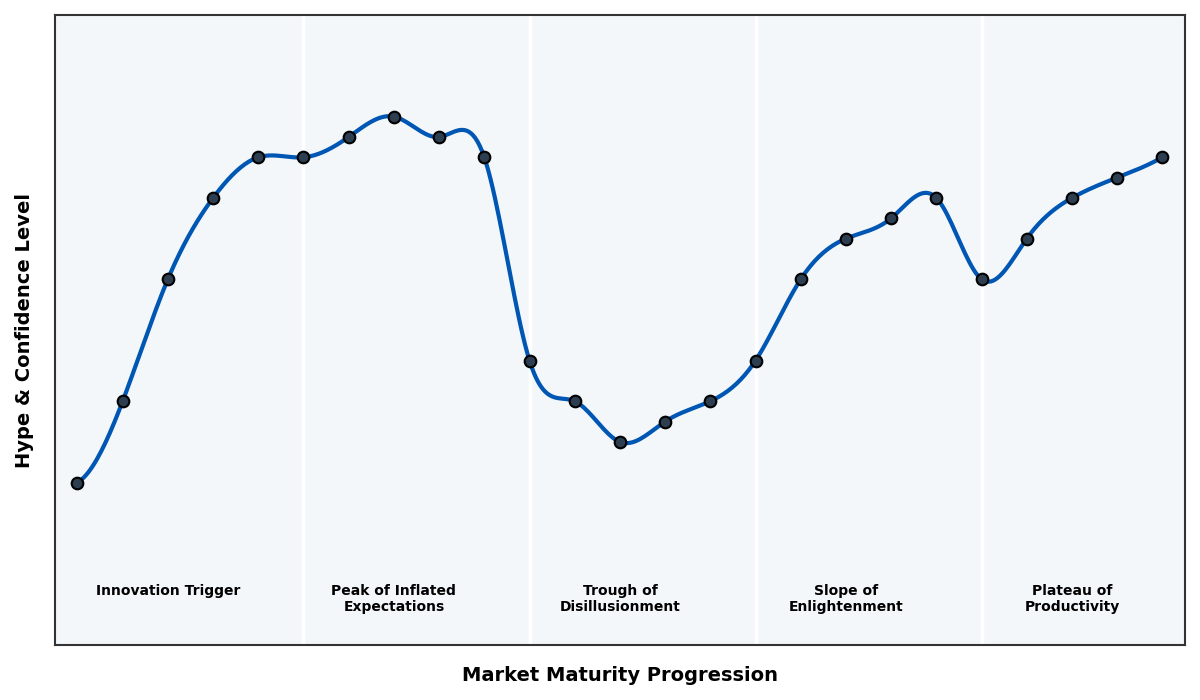 Maturity Graph