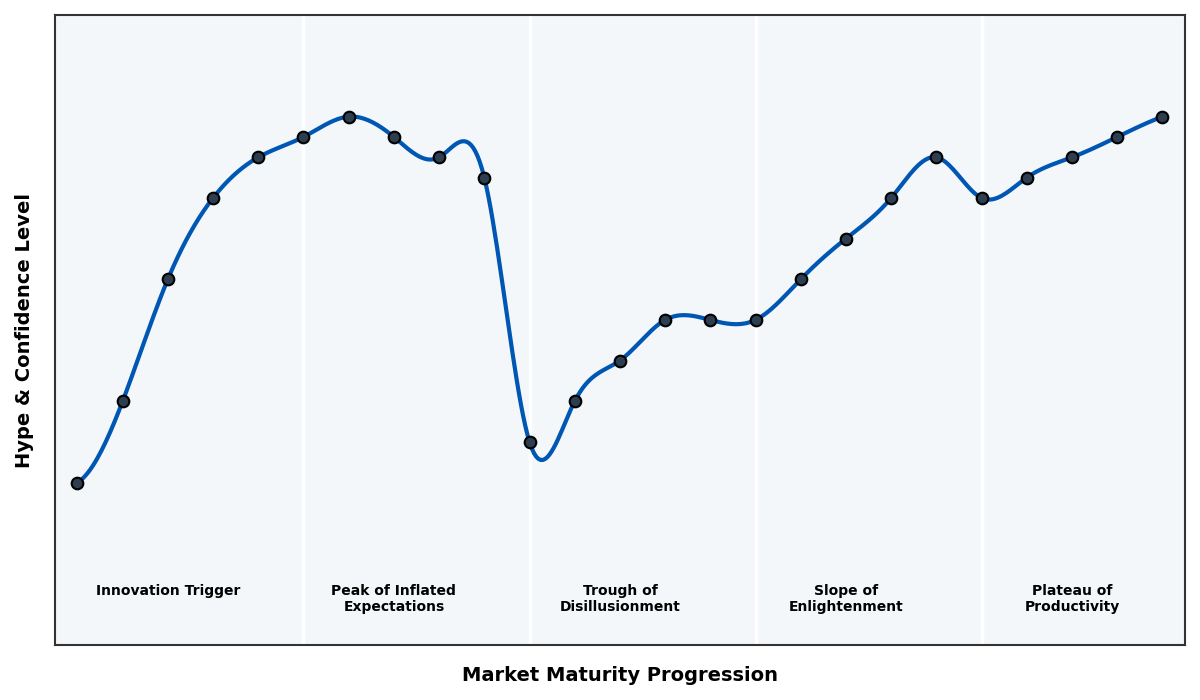 Maturity Graph
