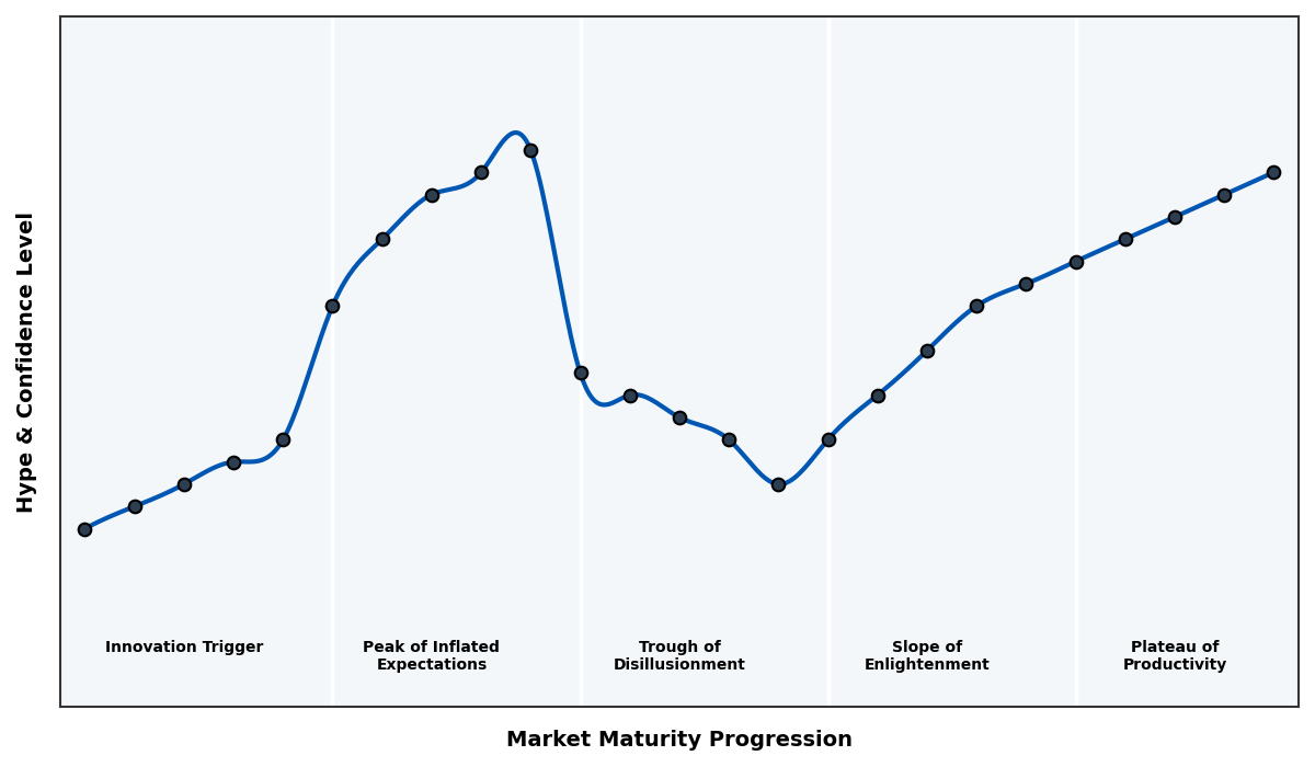Maturity Graph