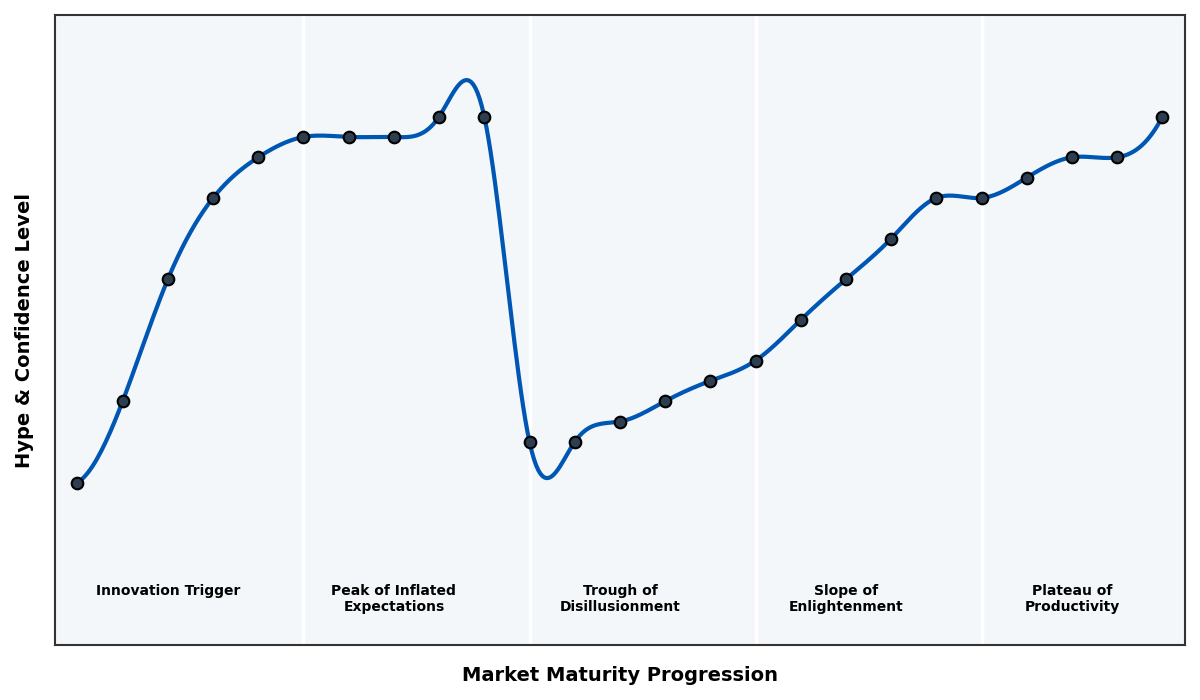 Maturity Graph