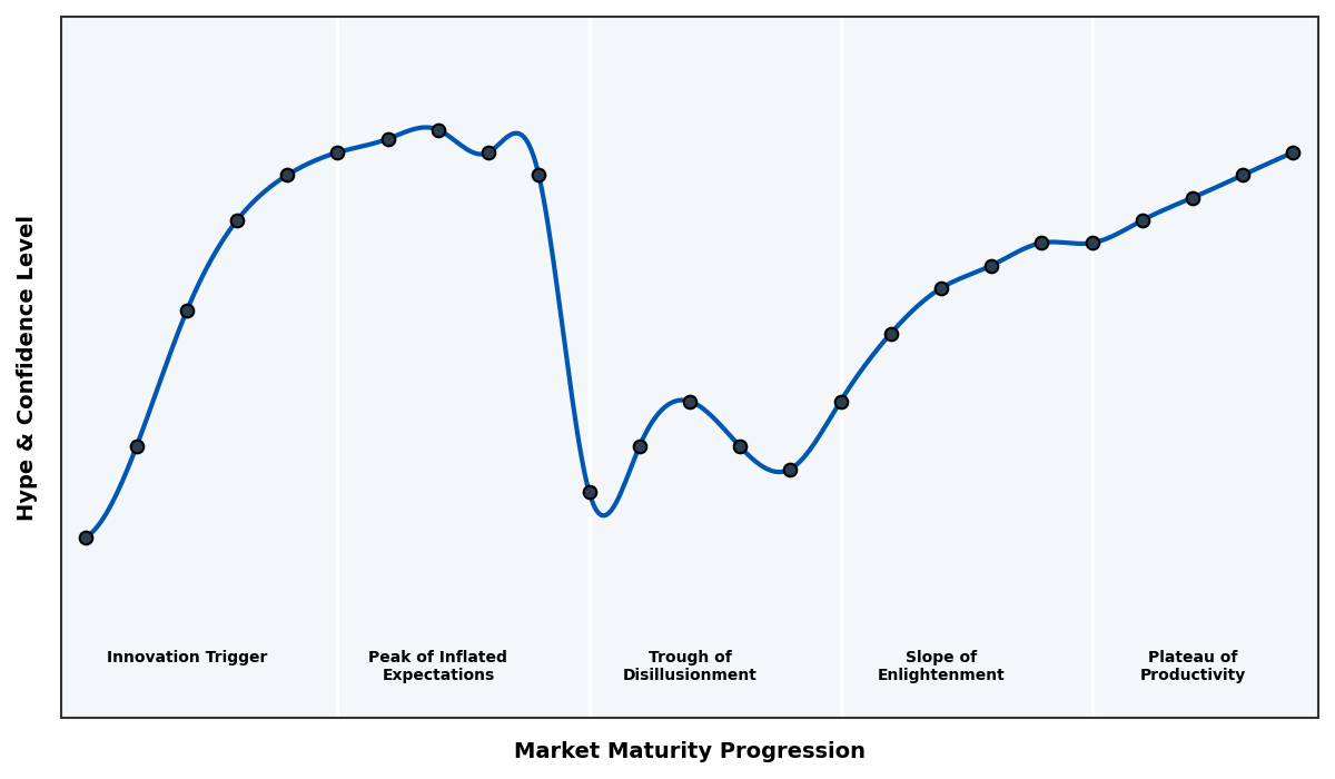 Maturity Graph