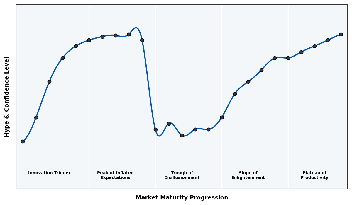 Maturity Graph