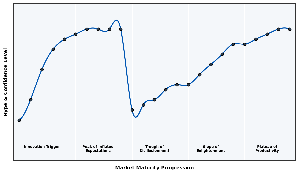 Maturity Graph