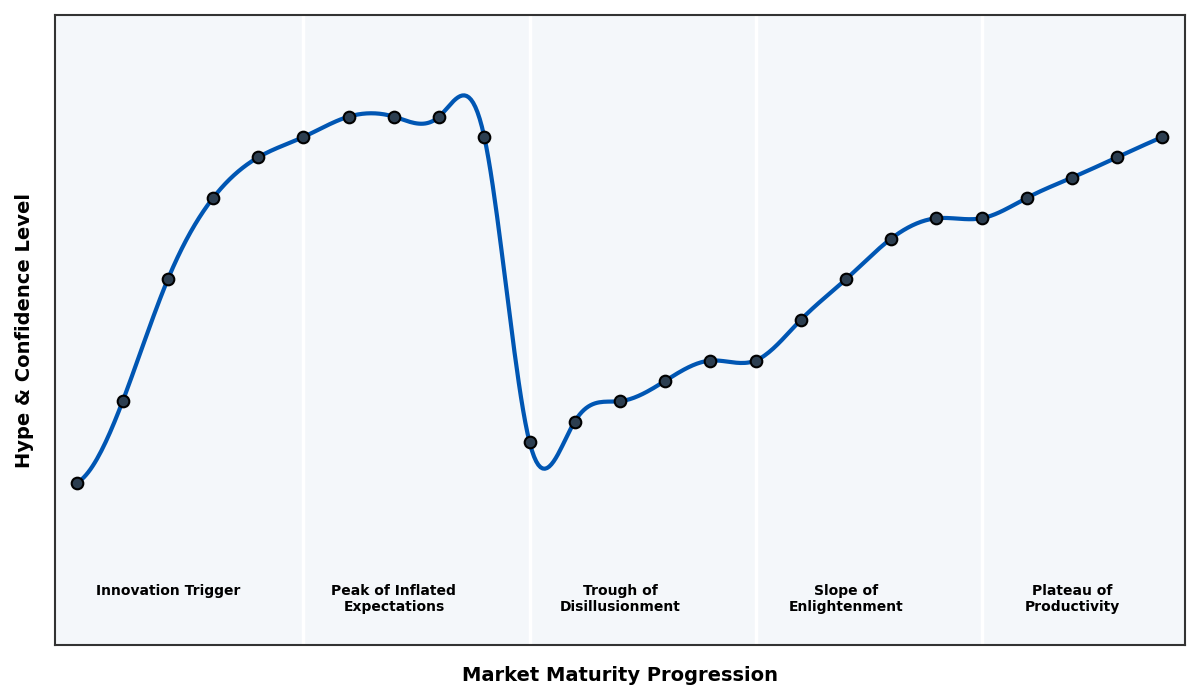 Maturity Graph