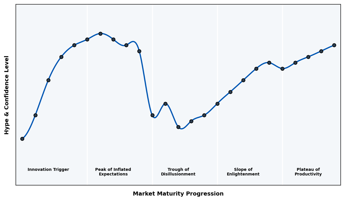 Maturity Graph