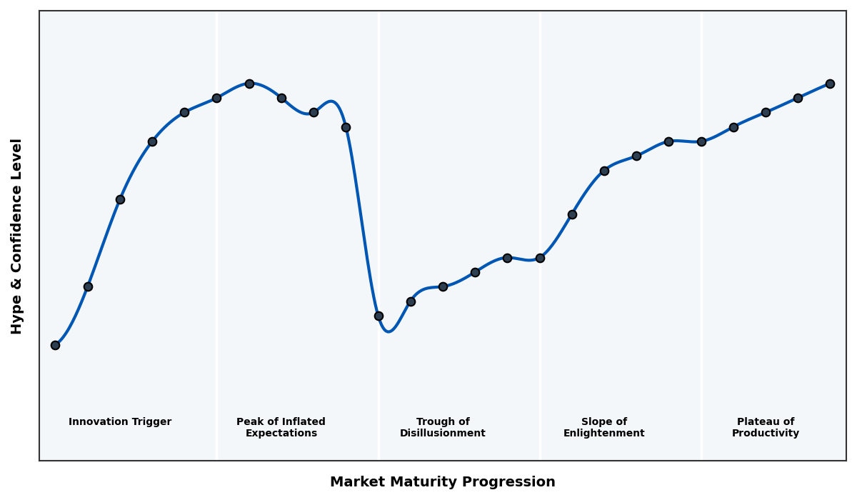 Maturity Graph